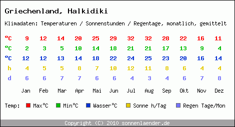 Klimatabelle: Halkidiki in Griechenland