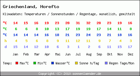 Klimatabelle: Horefto in Griechenland