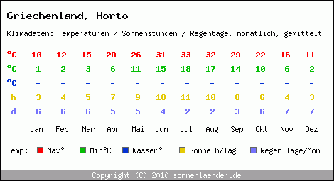 Klimatabelle: Horto in Griechenland