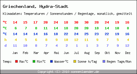 Klimatabelle: Hydra-Stadt in Griechenland