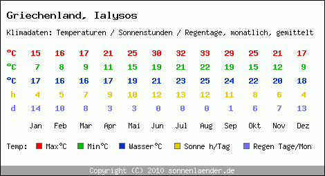 Klimatabelle: Ialysos in Griechenland