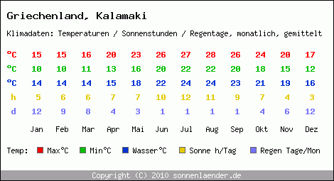 Klimatabelle: Kalamaki in Griechenland