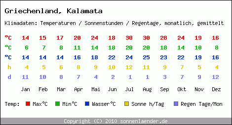 Klimatabelle: Kalamata in Griechenland