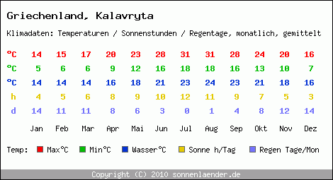 Klimatabelle: Kalavryta in Griechenland