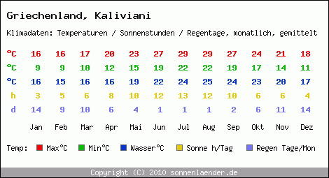 Klimatabelle: Kaliviani in Griechenland