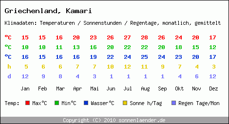 Klimatabelle: Kamari in Griechenland