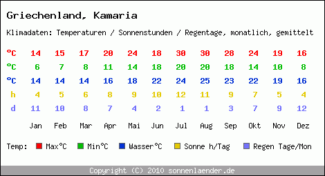 Klimatabelle: Kamaria in Griechenland