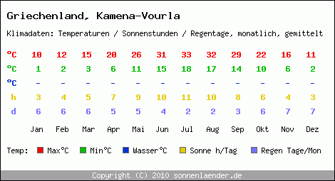 Klimatabelle: Kamena-Vourla in Griechenland