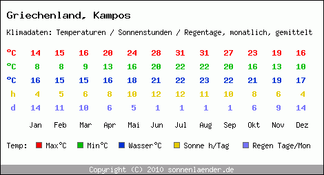 Klimatabelle: Kampos in Griechenland