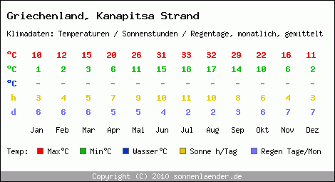 Klimatabelle: Kanapitsa Strand in Griechenland