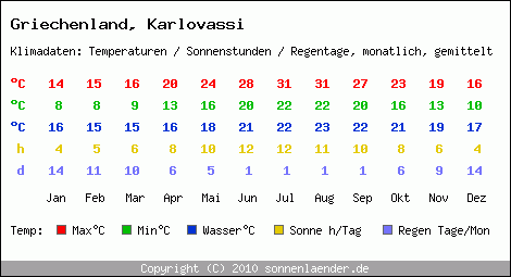 Klimatabelle: Karlovassi in Griechenland