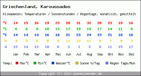 Klimatabelle: Karoussades in Griechenland