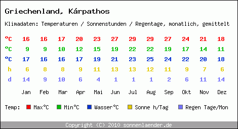 Klimatabelle: Krpathos in Griechenland