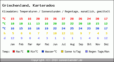 Klimatabelle: Karterados in Griechenland