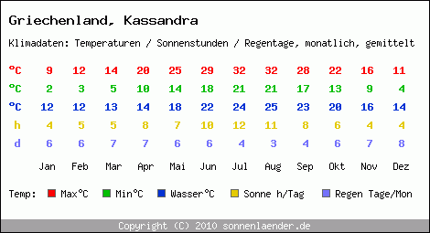 Klimatabelle: Kassandra in Griechenland