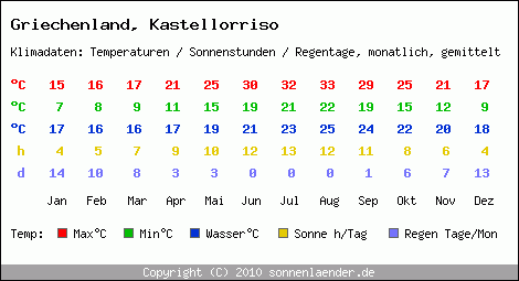 Klimatabelle: Kastellorriso in Griechenland