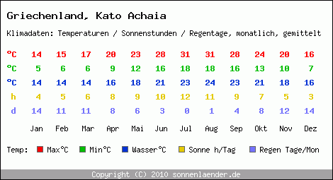 Klimatabelle: Kato Achaia in Griechenland