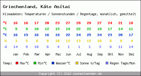 Klimatabelle: Kto Astai in Griechenland