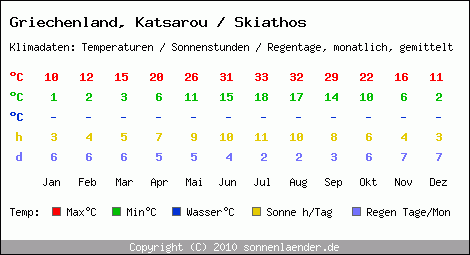 Klimatabelle: Katsarou / Skiathos in Griechenland