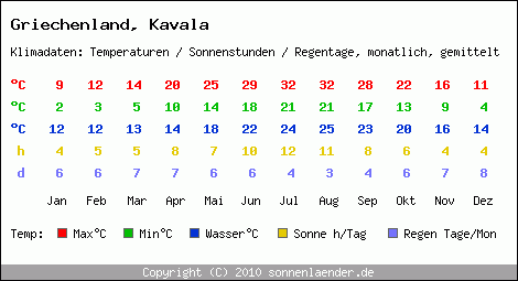 Klimatabelle: Kavala in Griechenland