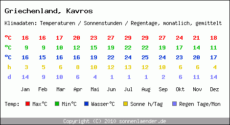 Klimatabelle: Kavros in Griechenland