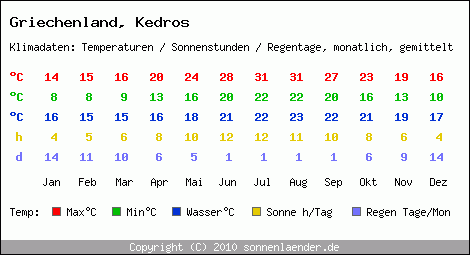 Klimatabelle: Kedros in Griechenland