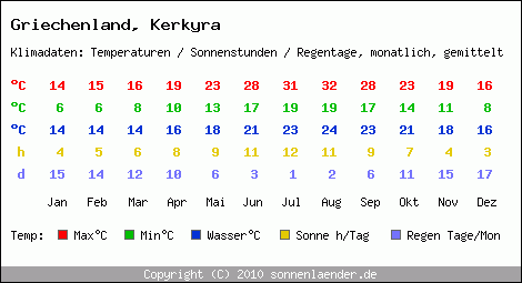 Klimatabelle: Kerkyra in Griechenland