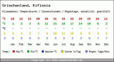 Klimatabelle: Kifissia in Griechenland