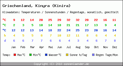 Klimatabelle: Kinyra (Kinira) in Griechenland