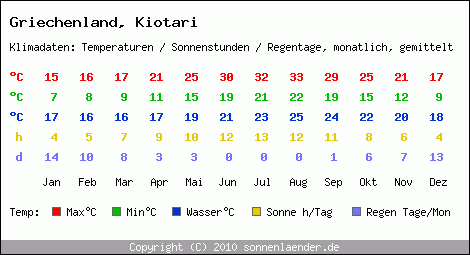 Klimatabelle: Kiotari in Griechenland