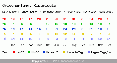 Klimatabelle: Kiparissia in Griechenland