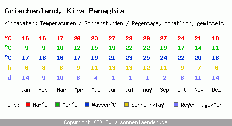 Klimatabelle: Kira Panaghia in Griechenland