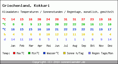 Klimatabelle: Kokkari in Griechenland