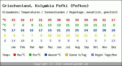 Klimatabelle: Kolymbia Pefki (Pefkos) in Griechenland