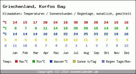 Klimatabelle: Korfos Bay in Griechenland