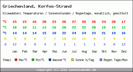 Klimatabelle: Korfos-Strand in Griechenland