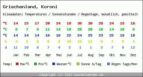 Klimatabelle: Koroni in Griechenland