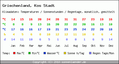 Klimatabelle: Kos Stadt in Griechenland