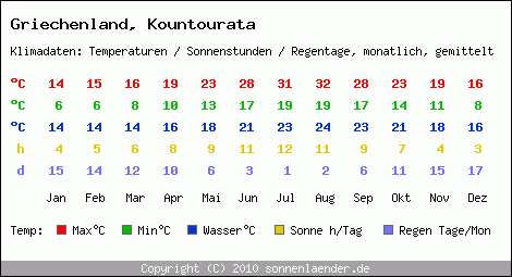 Klimatabelle: Kountourata in Griechenland