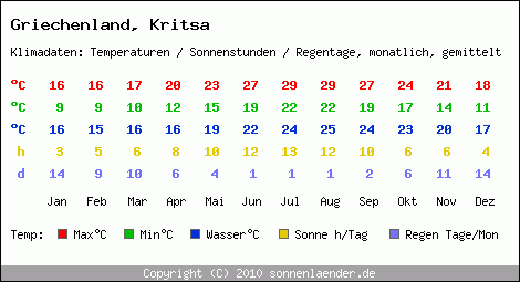 Klimatabelle: Kritsa in Griechenland