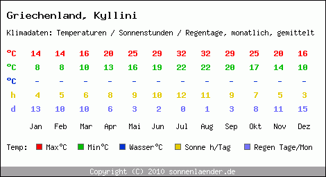 Klimatabelle: Kyllini in Griechenland