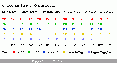 Klimatabelle: Kyparissia in Griechenland