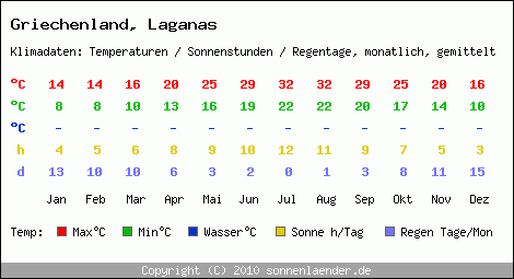 Klimatabelle: Laganas in Griechenland