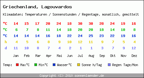 Klimatabelle: Lagouvardos in Griechenland