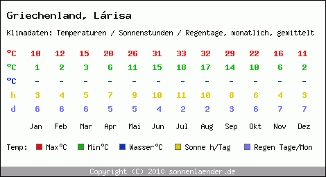 Klimatabelle: Lrisa in Griechenland
