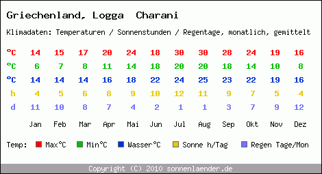 Klimatabelle: Logga  Charani in Griechenland