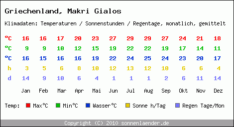 Klimatabelle: Makri Gialos in Griechenland