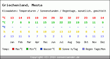 Klimatabelle: Mesta in Griechenland