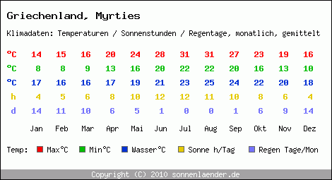 Klimatabelle: Myrties in Griechenland