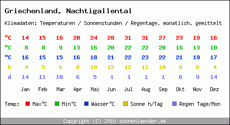 Klimatabelle: Nachtigallental in Griechenland